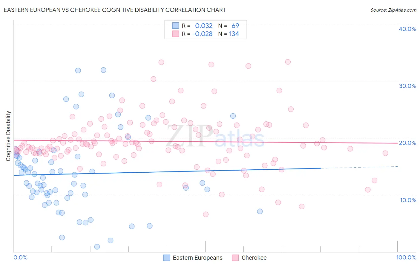 Eastern European vs Cherokee Cognitive Disability