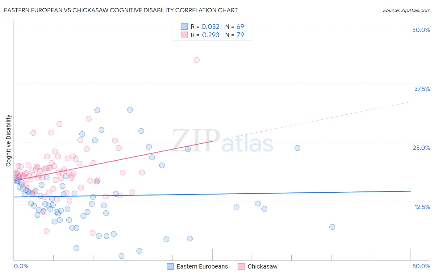 Eastern European vs Chickasaw Cognitive Disability