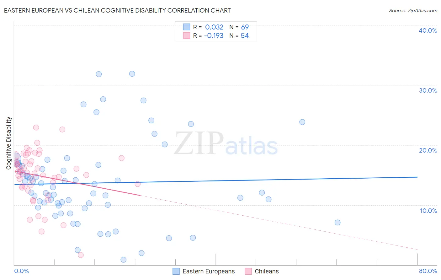 Eastern European vs Chilean Cognitive Disability