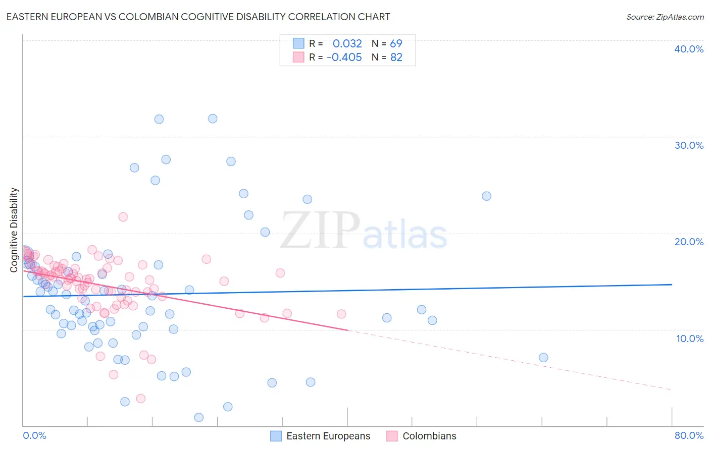 Eastern European vs Colombian Cognitive Disability