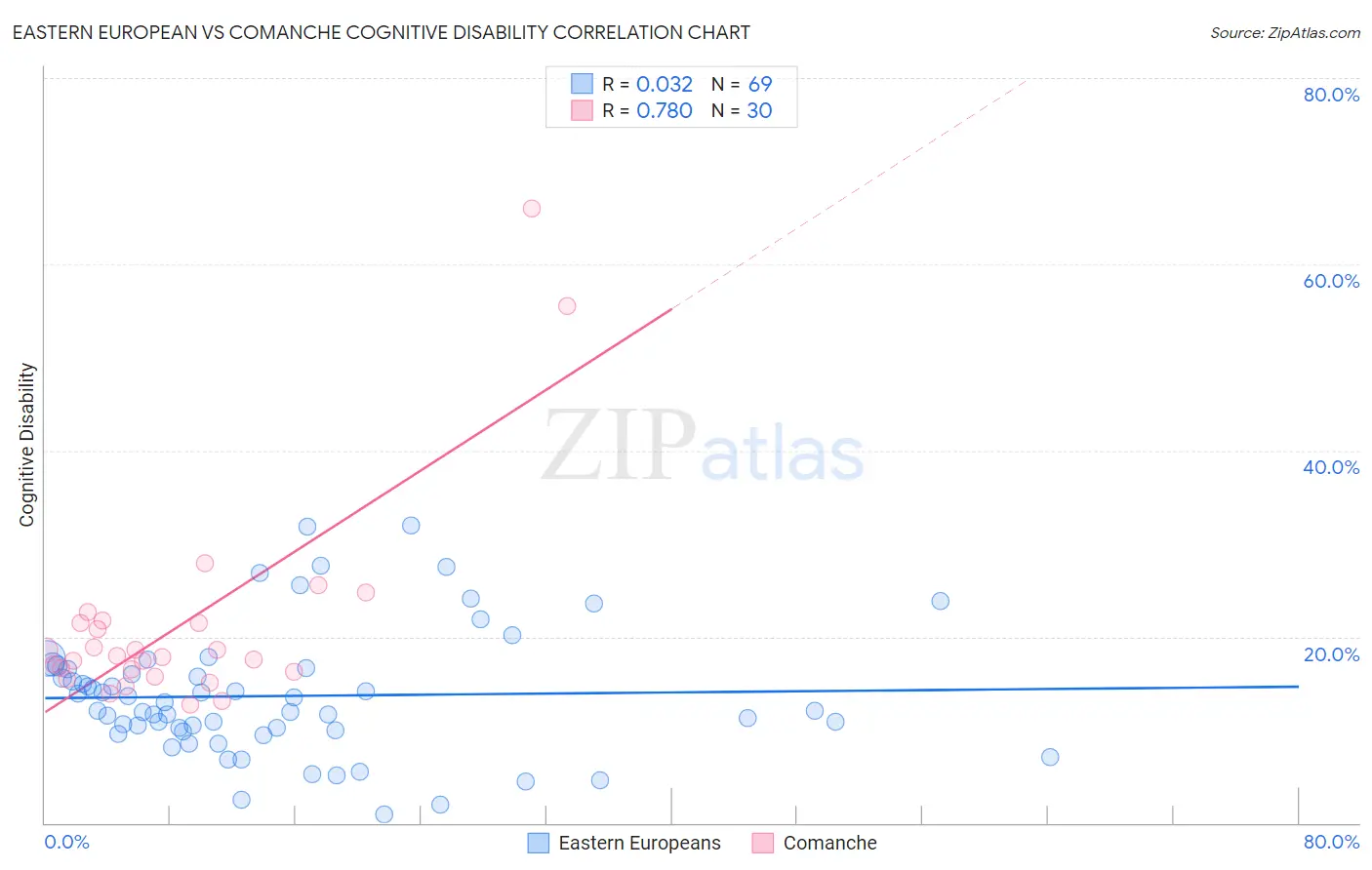 Eastern European vs Comanche Cognitive Disability