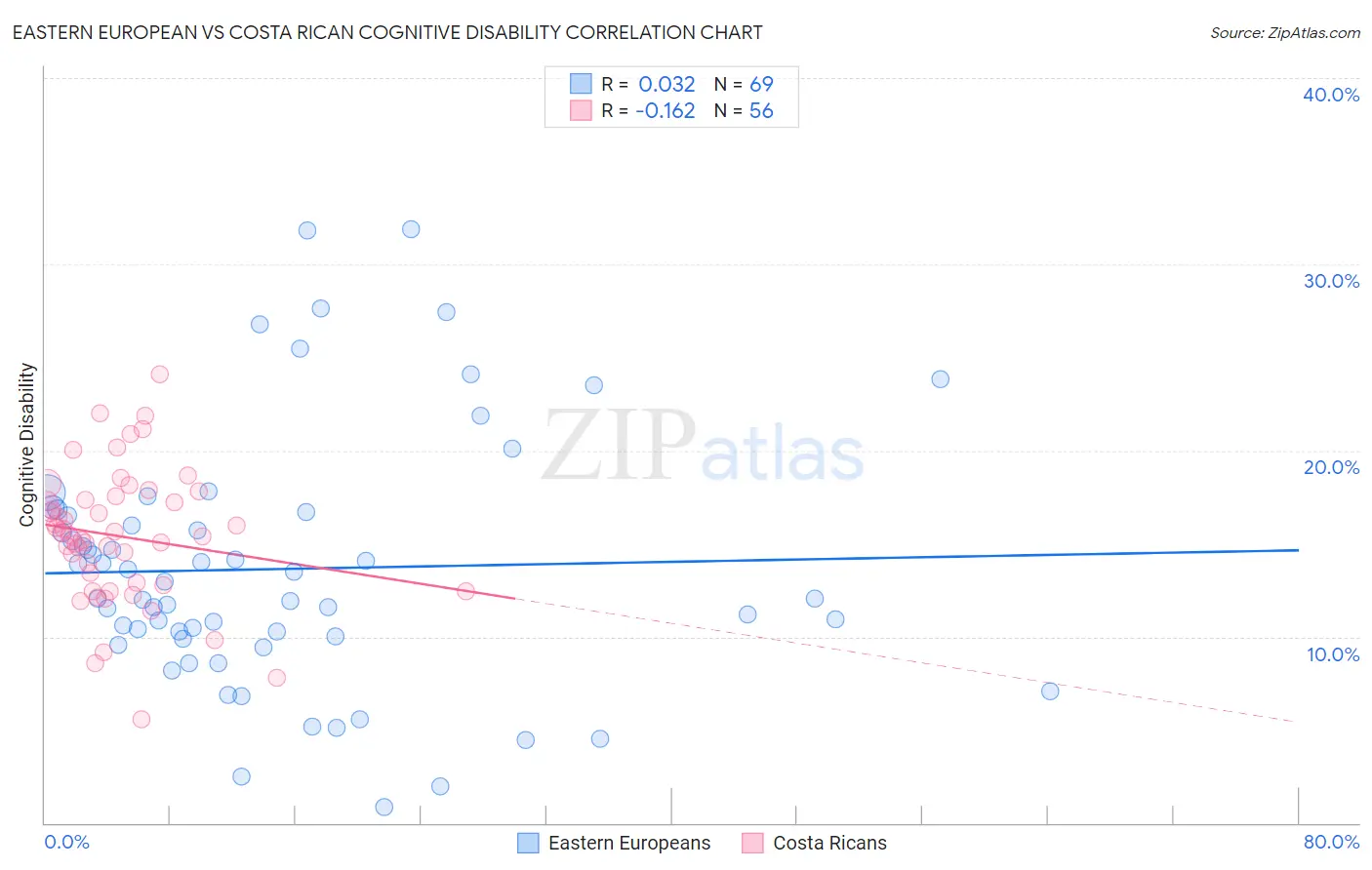 Eastern European vs Costa Rican Cognitive Disability