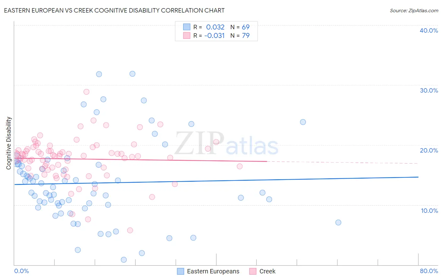 Eastern European vs Creek Cognitive Disability