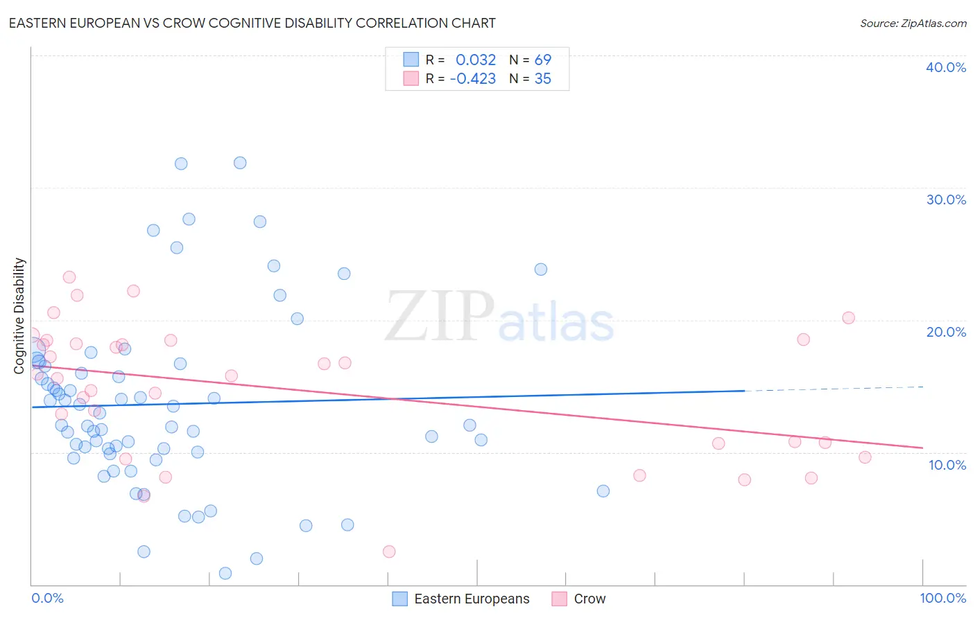 Eastern European vs Crow Cognitive Disability