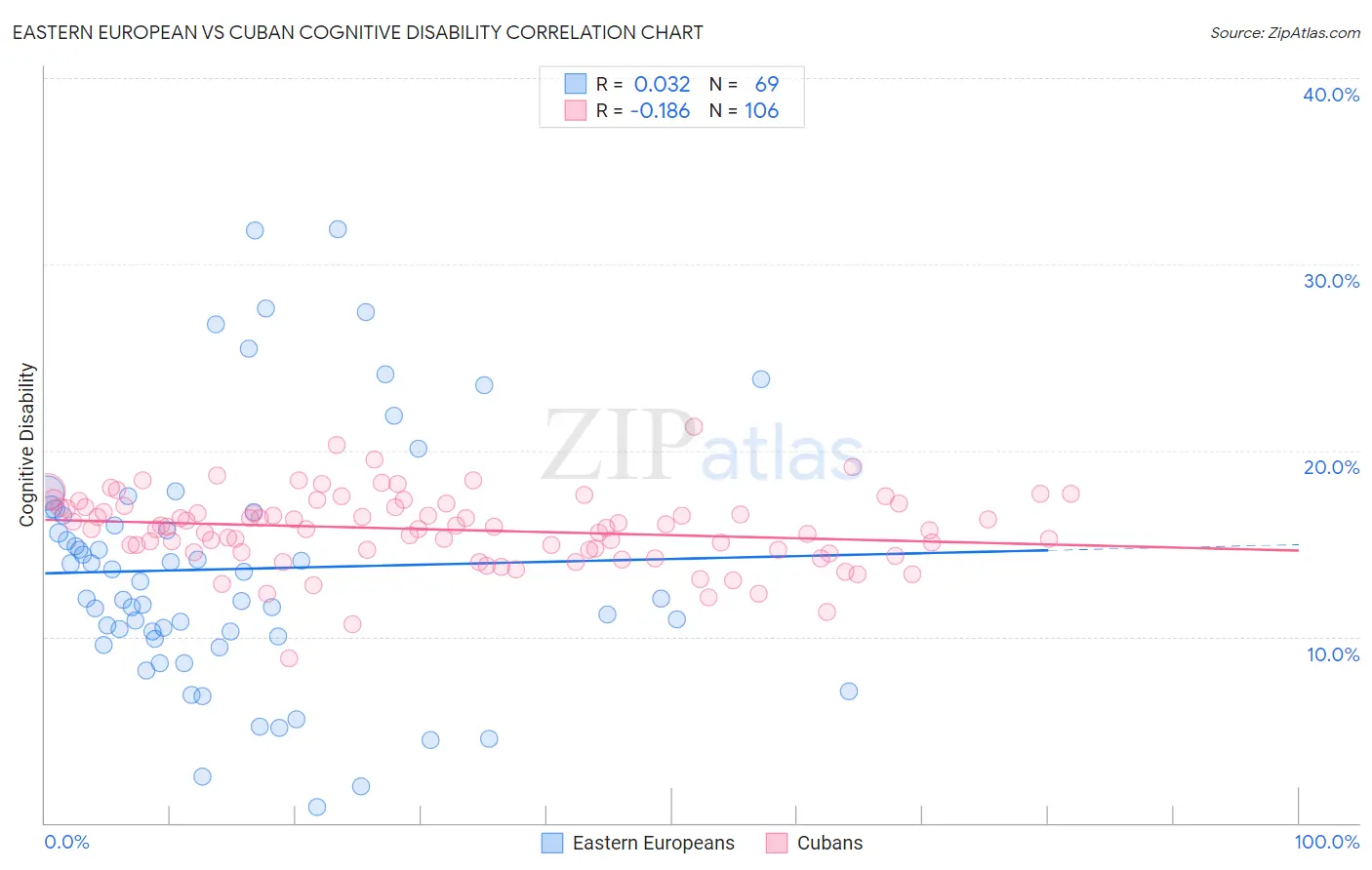 Eastern European vs Cuban Cognitive Disability