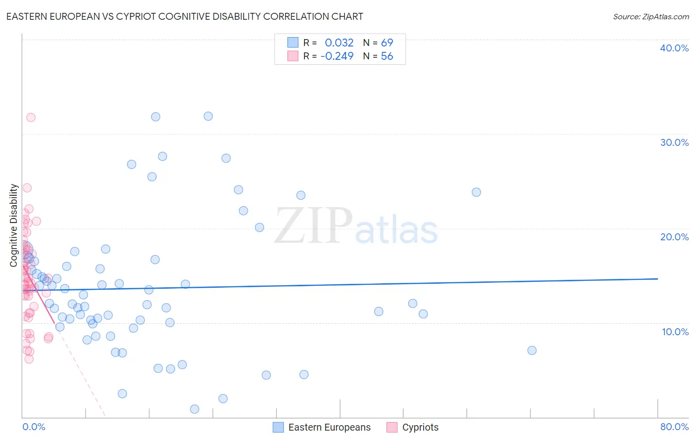 Eastern European vs Cypriot Cognitive Disability