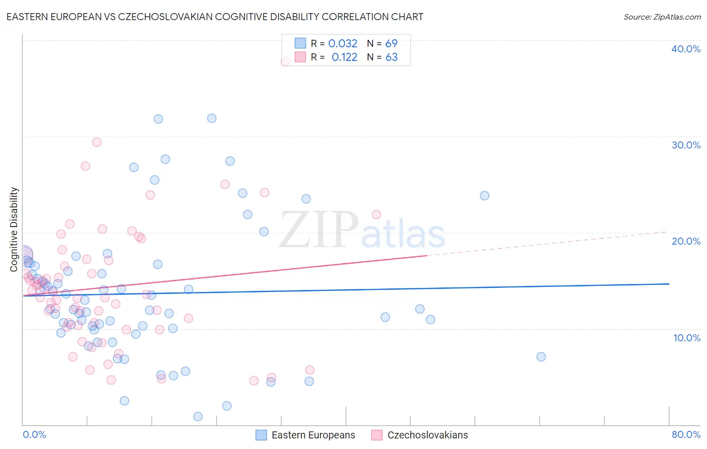 Eastern European vs Czechoslovakian Cognitive Disability