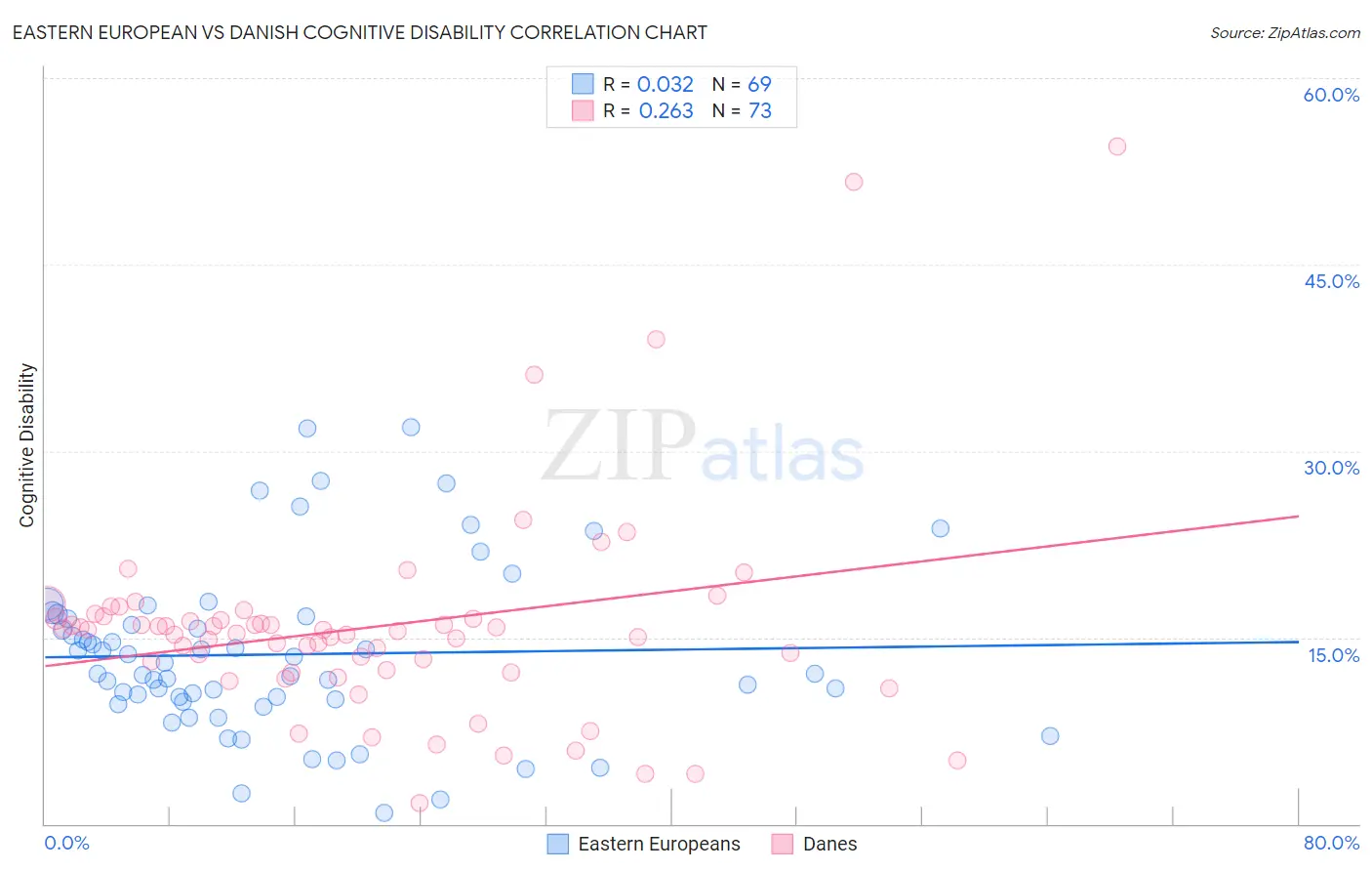 Eastern European vs Danish Cognitive Disability