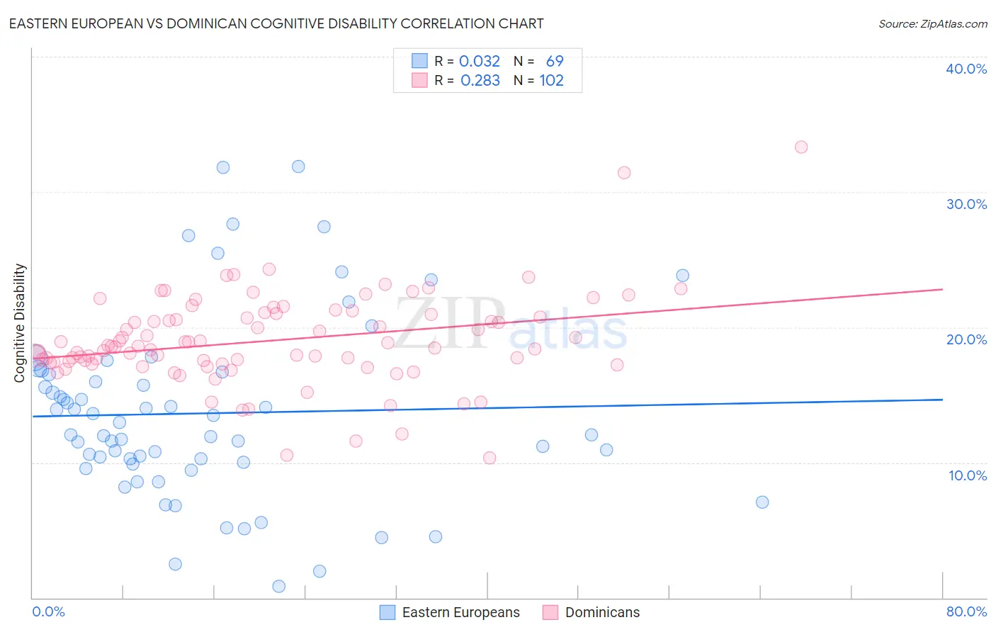 Eastern European vs Dominican Cognitive Disability