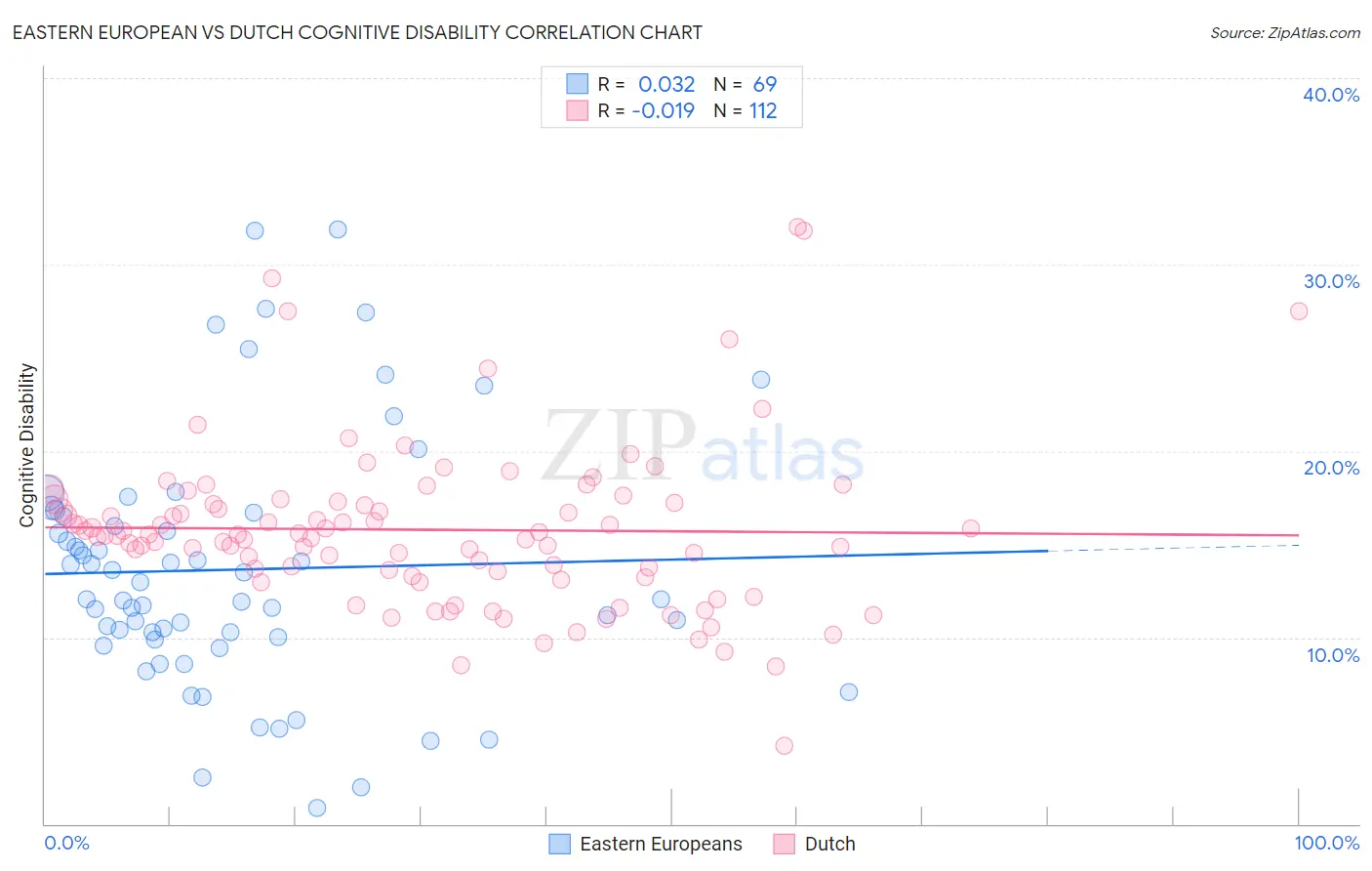 Eastern European vs Dutch Cognitive Disability