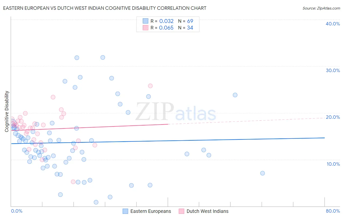 Eastern European vs Dutch West Indian Cognitive Disability