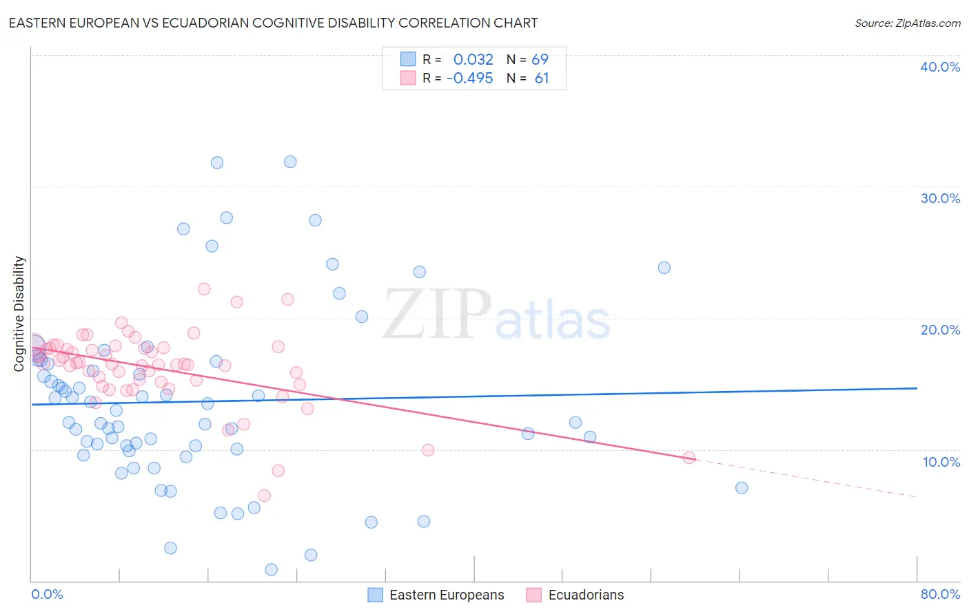 Eastern European vs Ecuadorian Cognitive Disability