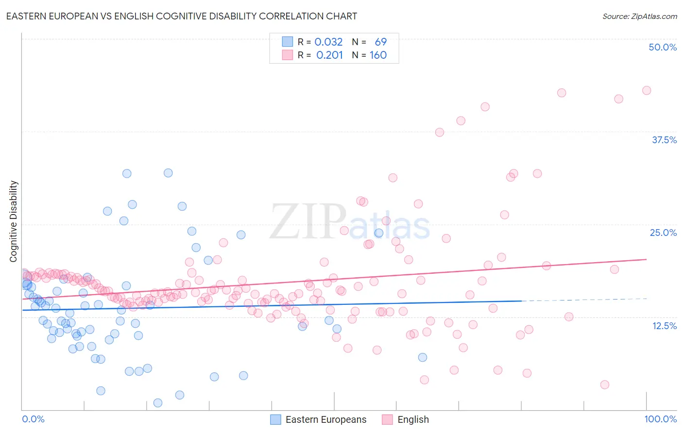 Eastern European vs English Cognitive Disability