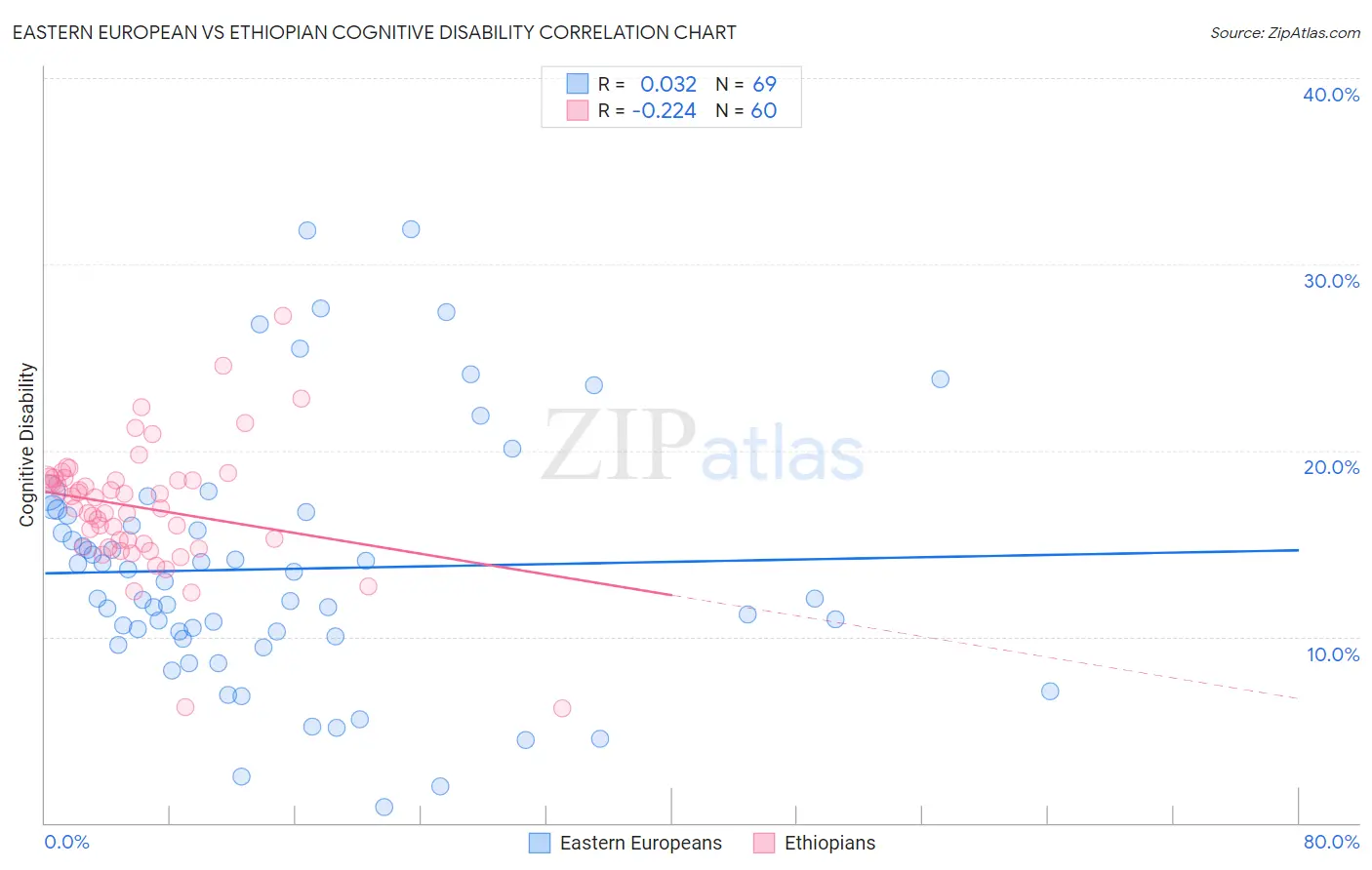 Eastern European vs Ethiopian Cognitive Disability