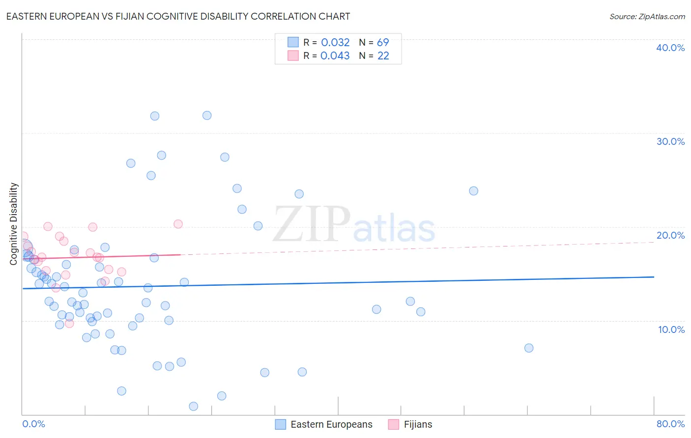 Eastern European vs Fijian Cognitive Disability