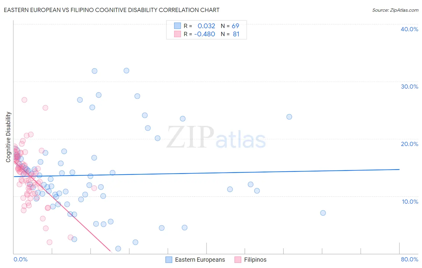 Eastern European vs Filipino Cognitive Disability