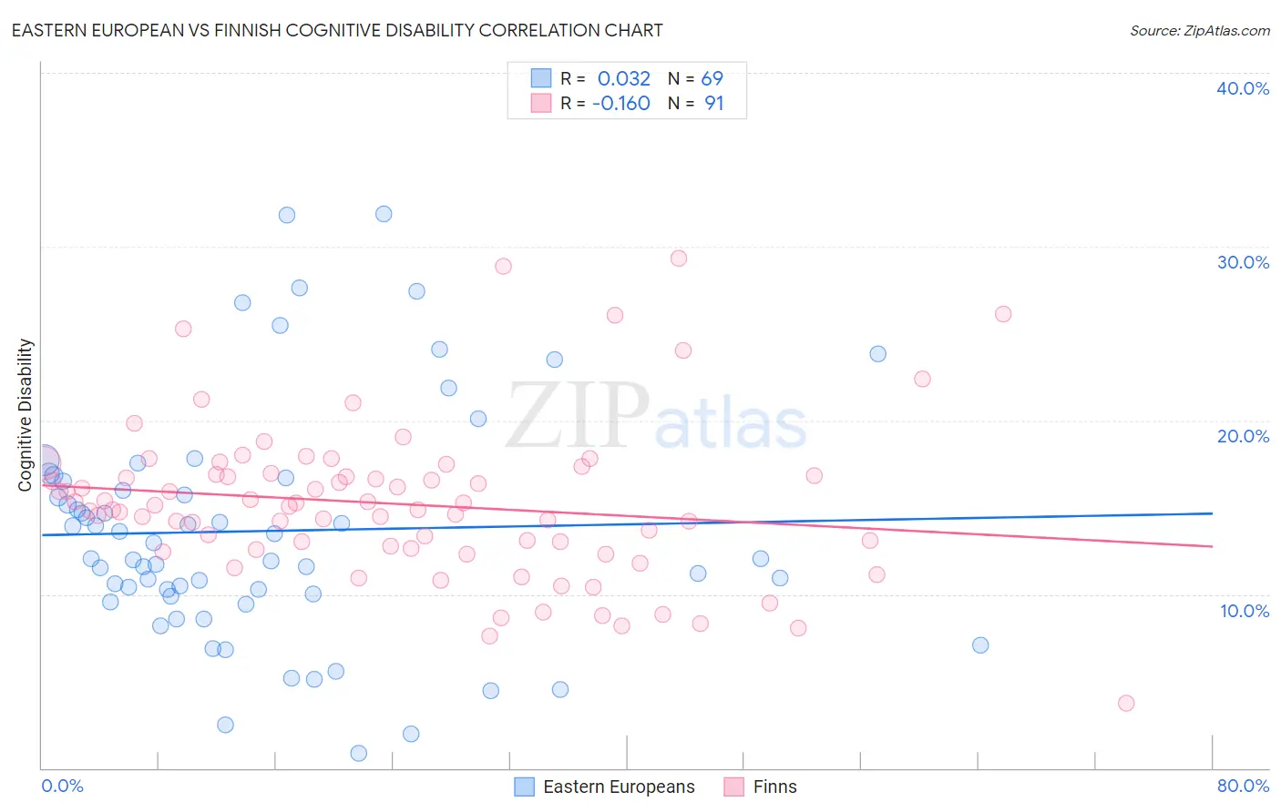 Eastern European vs Finnish Cognitive Disability