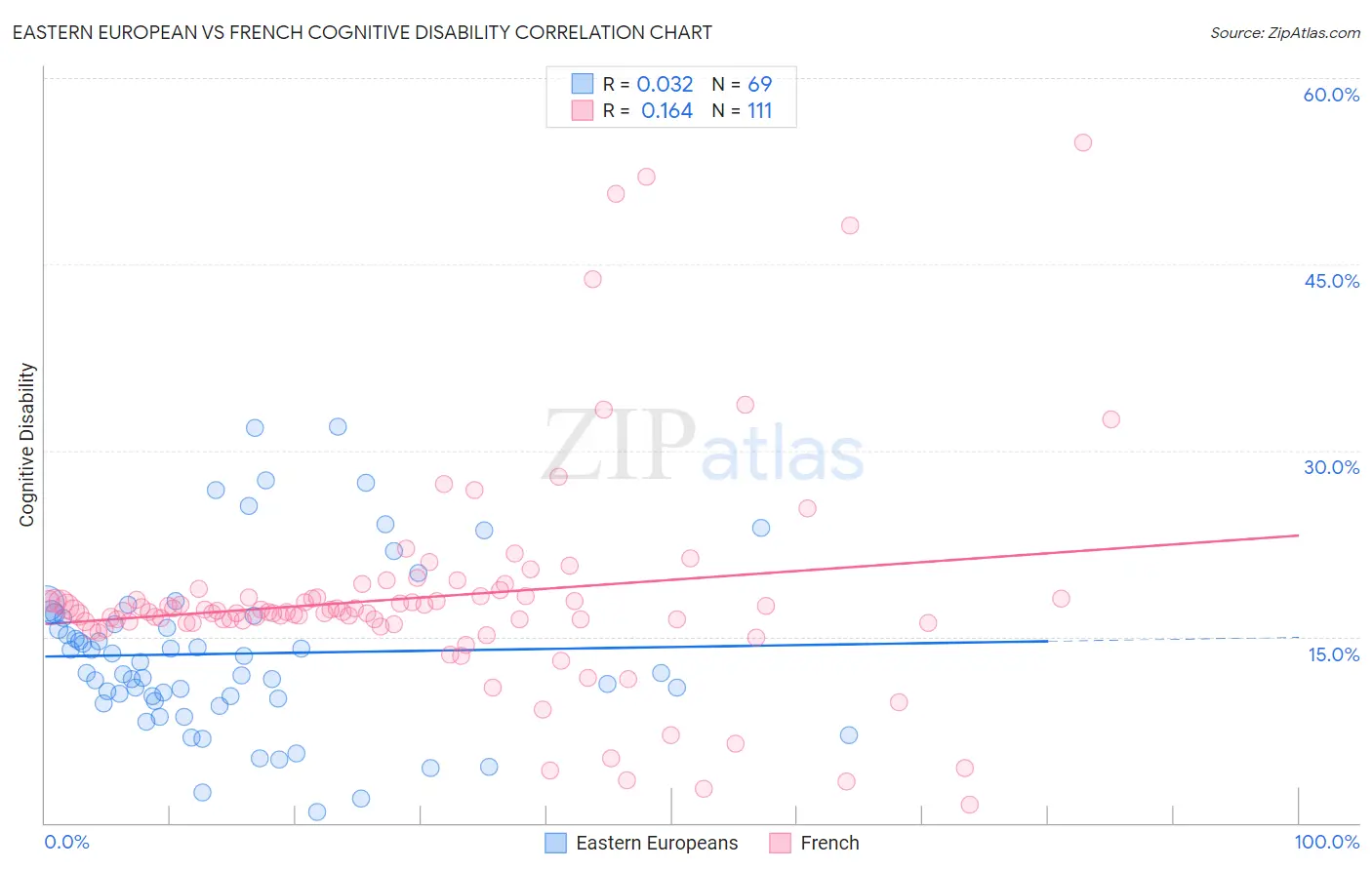 Eastern European vs French Cognitive Disability
