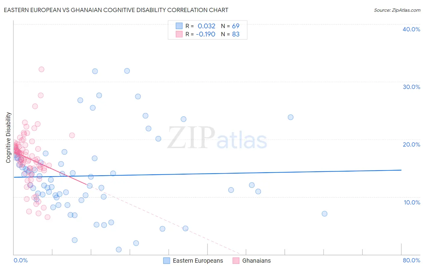 Eastern European vs Ghanaian Cognitive Disability