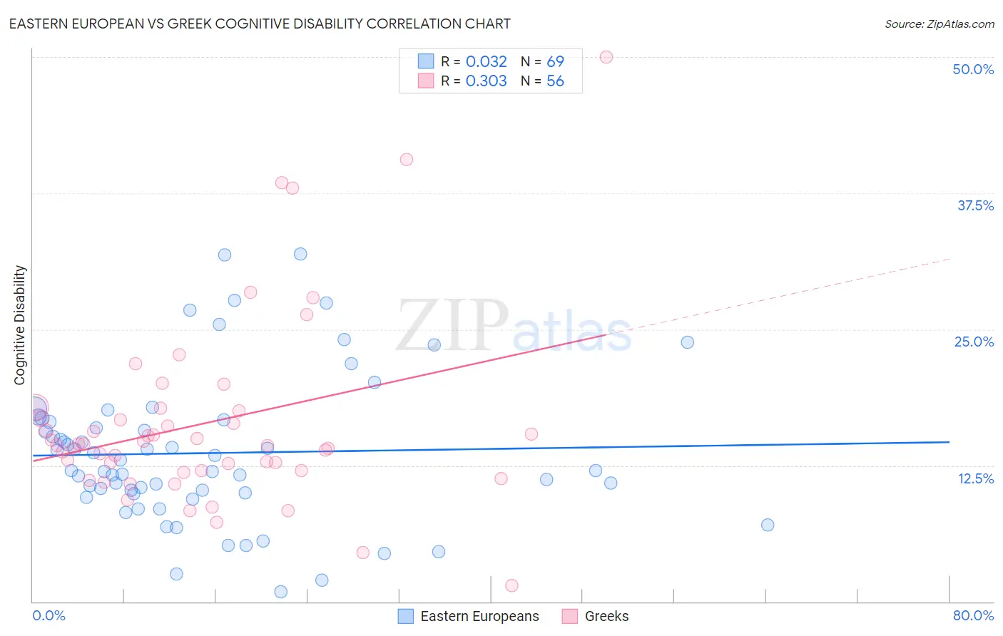 Eastern European vs Greek Cognitive Disability