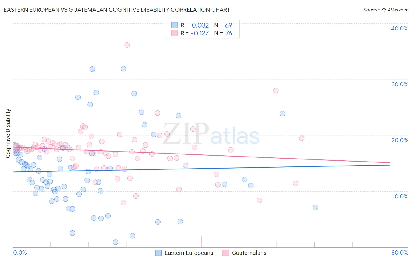 Eastern European vs Guatemalan Cognitive Disability