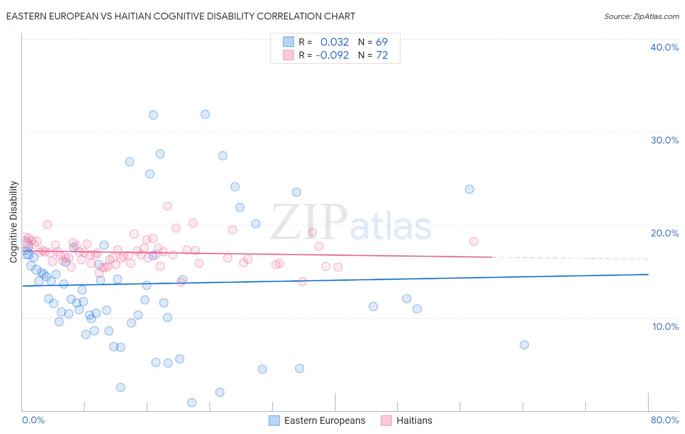 Eastern European vs Haitian Cognitive Disability