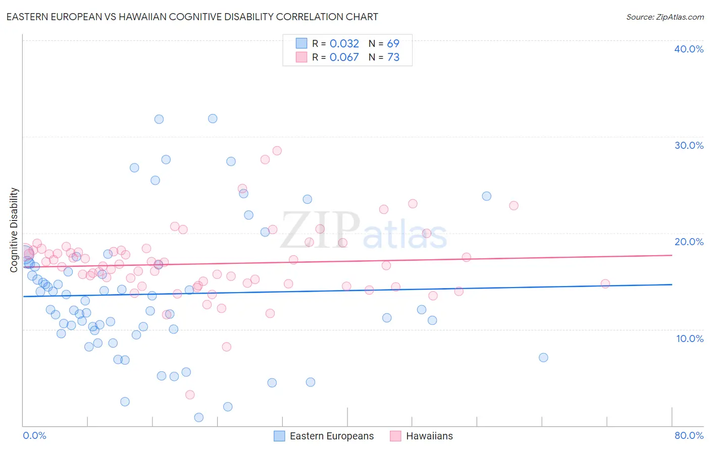 Eastern European vs Hawaiian Cognitive Disability