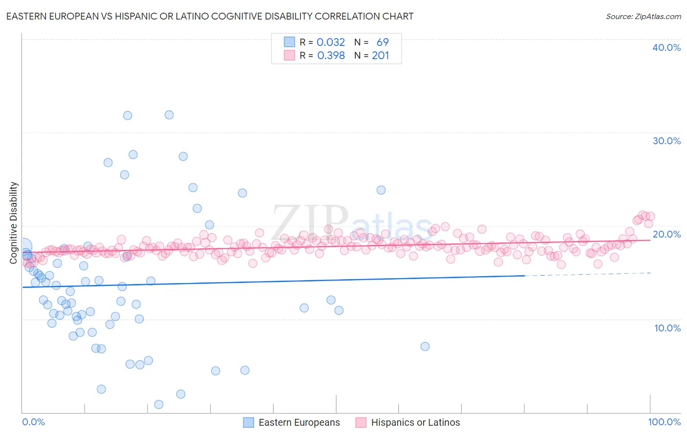 Eastern European vs Hispanic or Latino Cognitive Disability