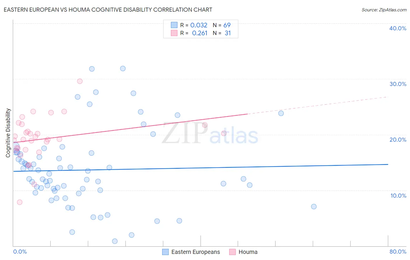 Eastern European vs Houma Cognitive Disability