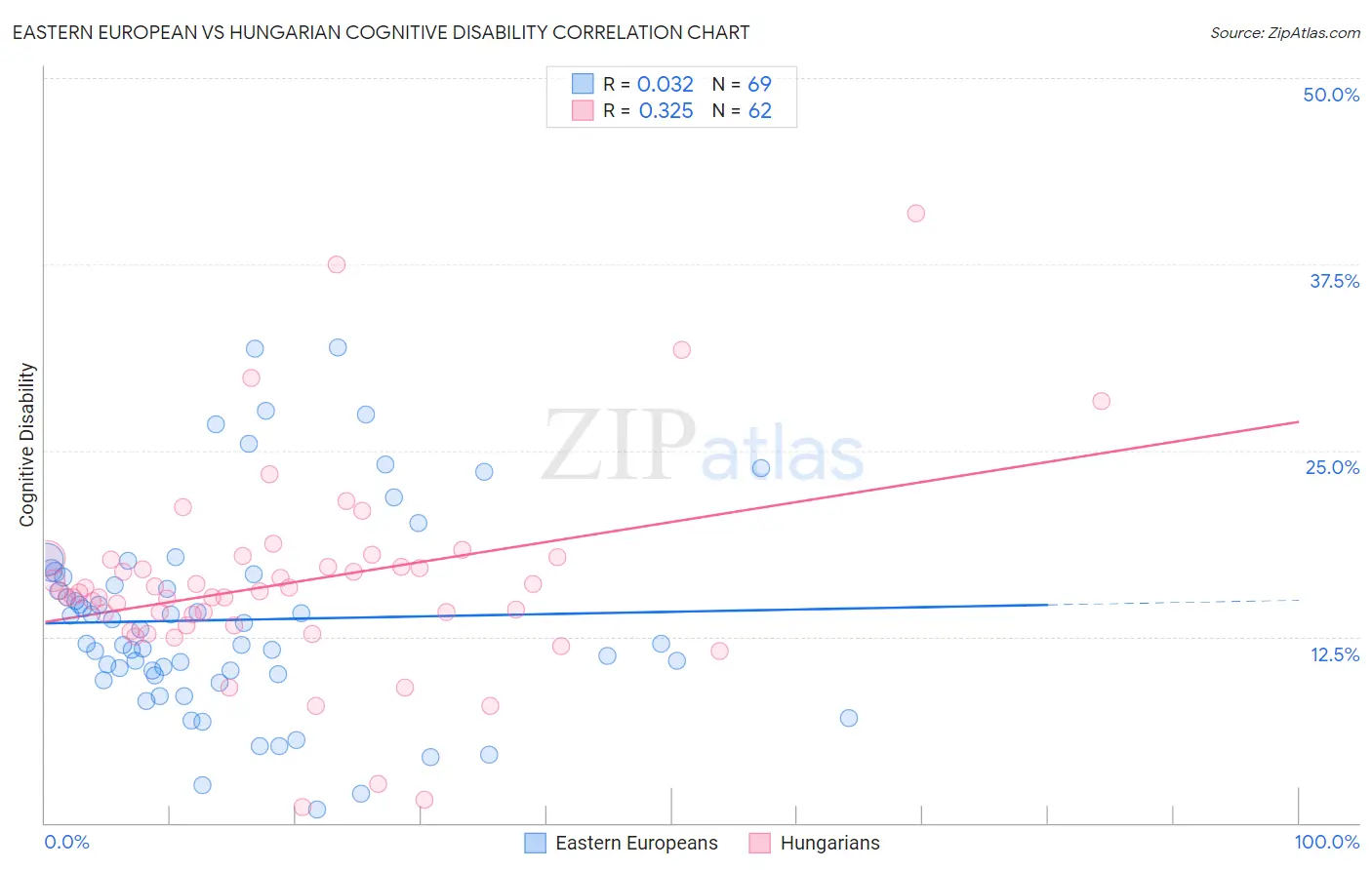 Eastern European vs Hungarian Cognitive Disability