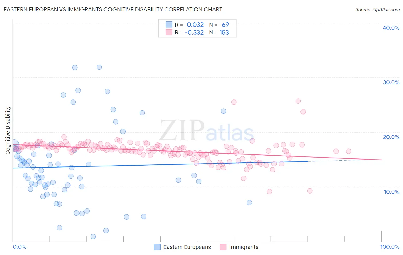 Eastern European vs Immigrants Cognitive Disability