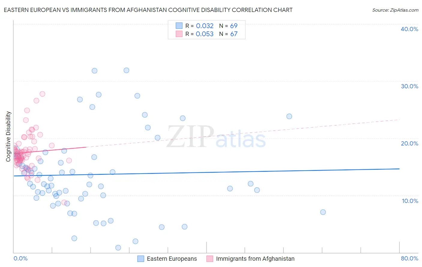 Eastern European vs Immigrants from Afghanistan Cognitive Disability