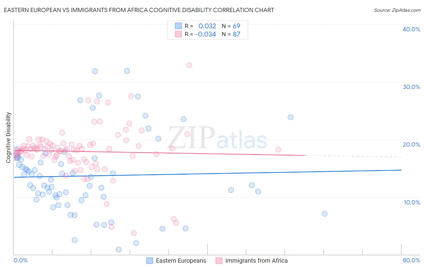 Eastern European vs Immigrants from Africa Cognitive Disability