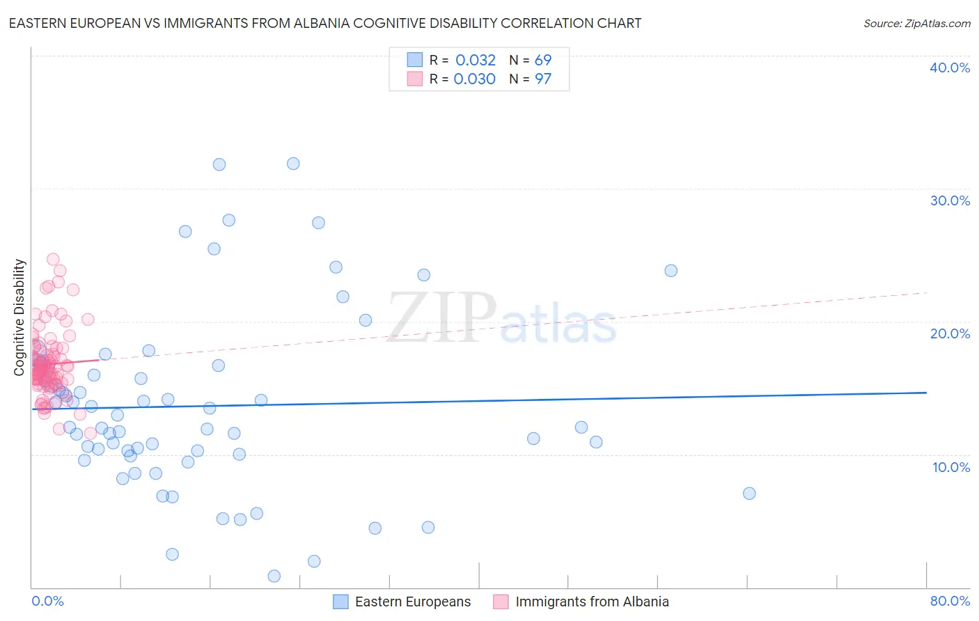 Eastern European vs Immigrants from Albania Cognitive Disability