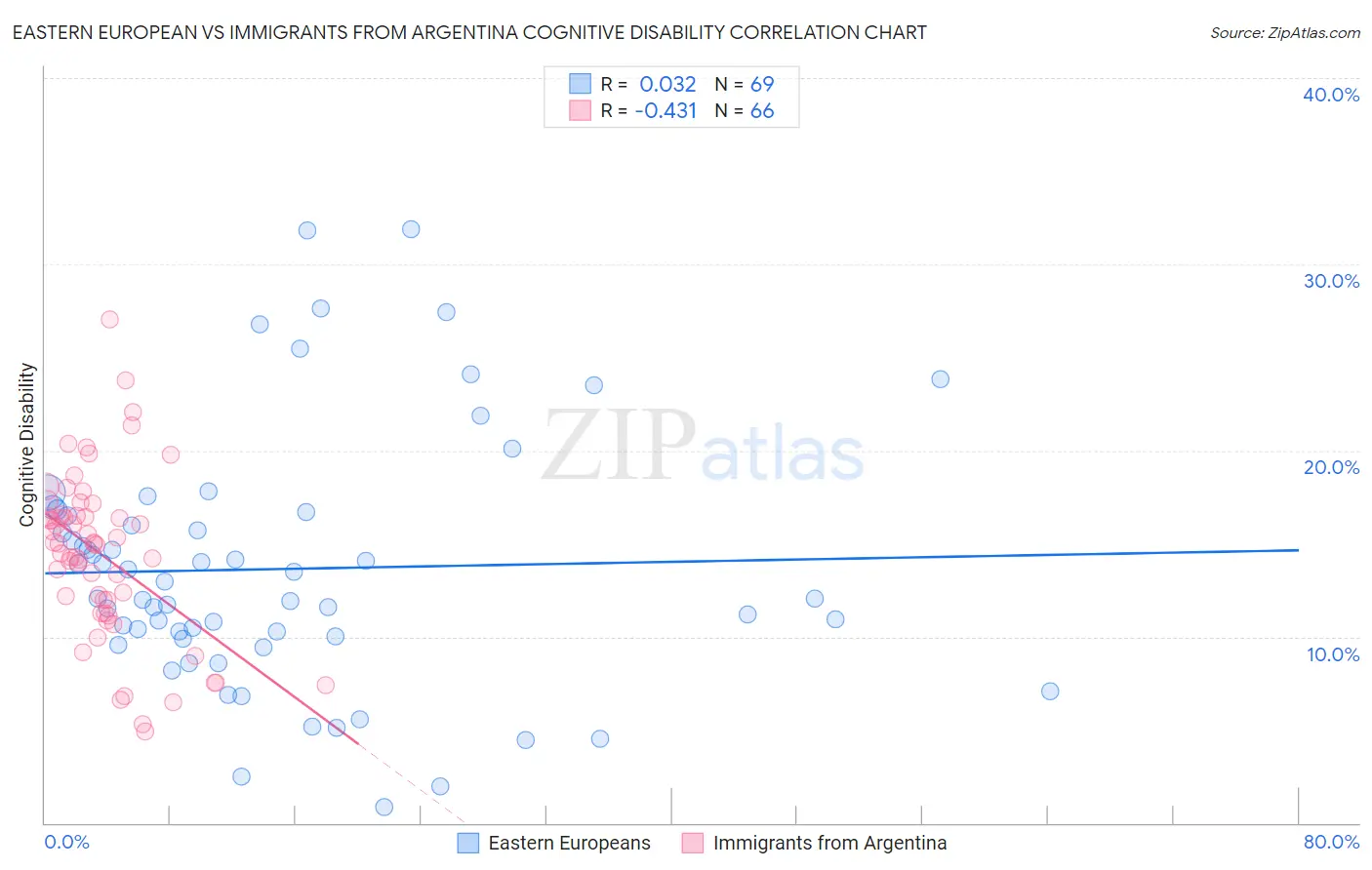 Eastern European vs Immigrants from Argentina Cognitive Disability