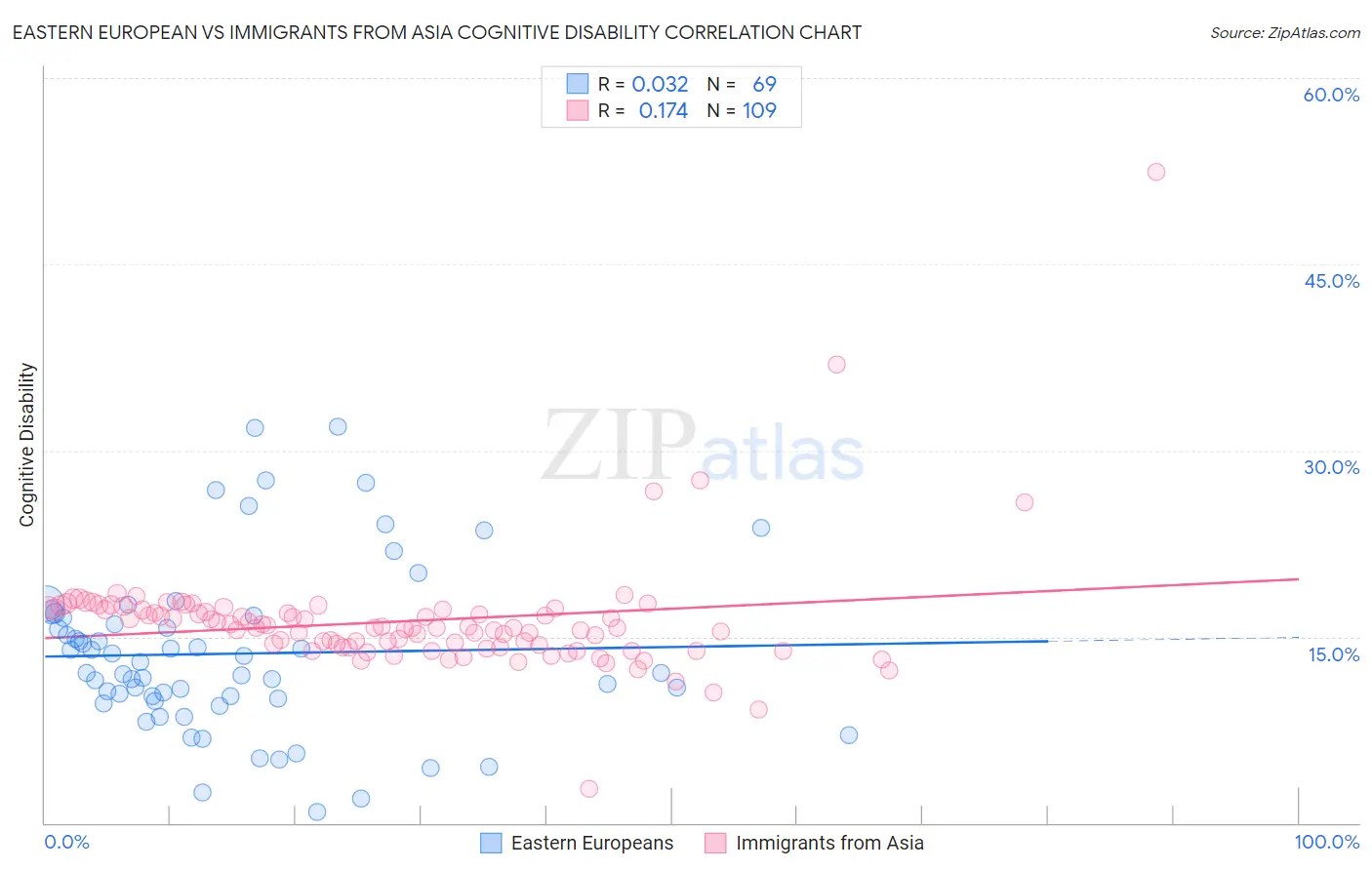 Eastern European vs Immigrants from Asia Cognitive Disability