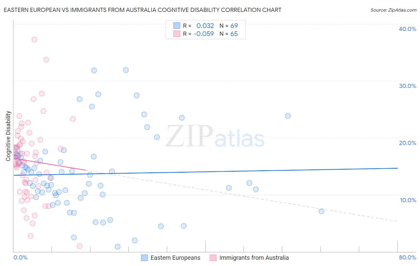 Eastern European vs Immigrants from Australia Cognitive Disability