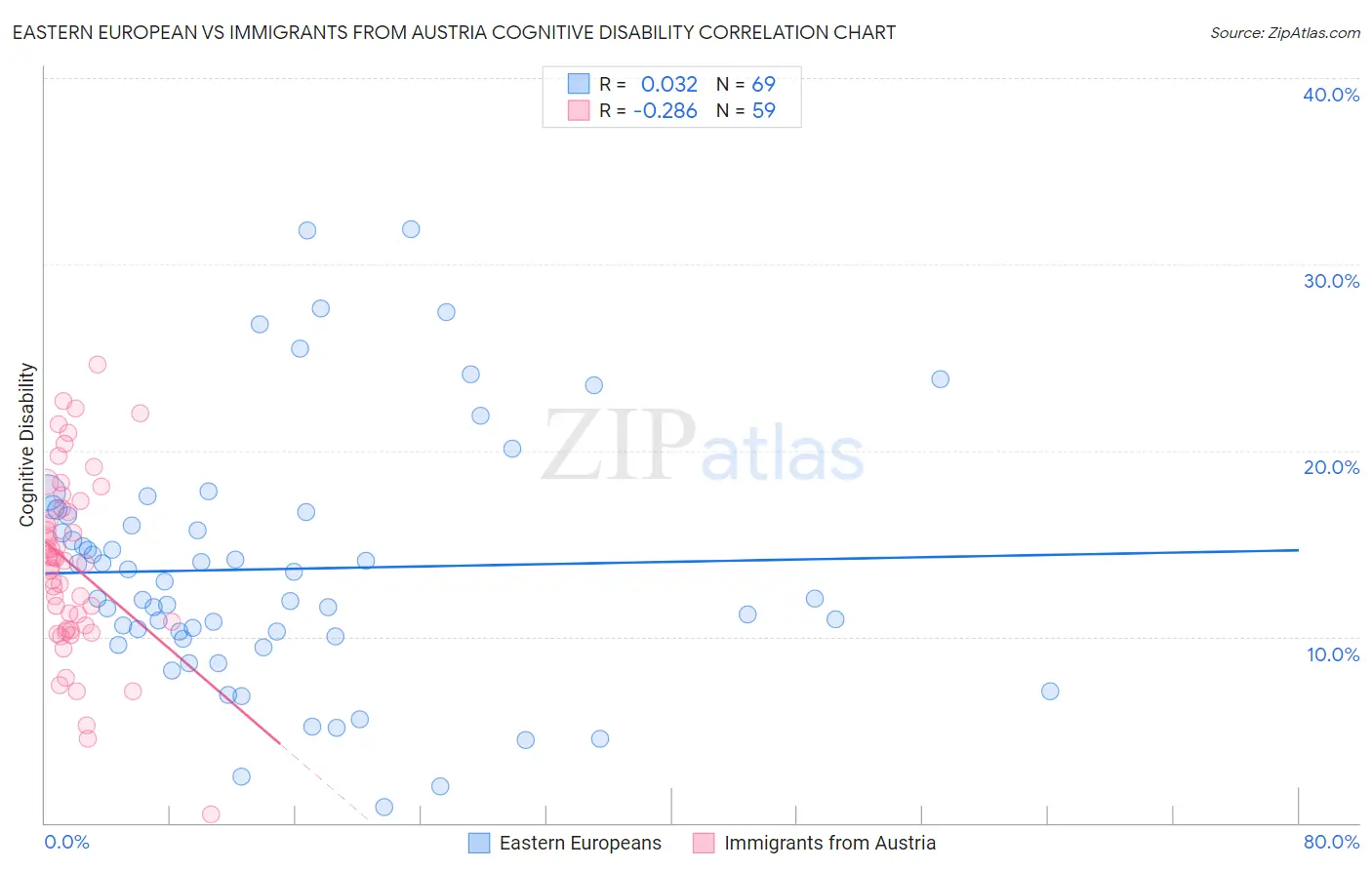 Eastern European vs Immigrants from Austria Cognitive Disability