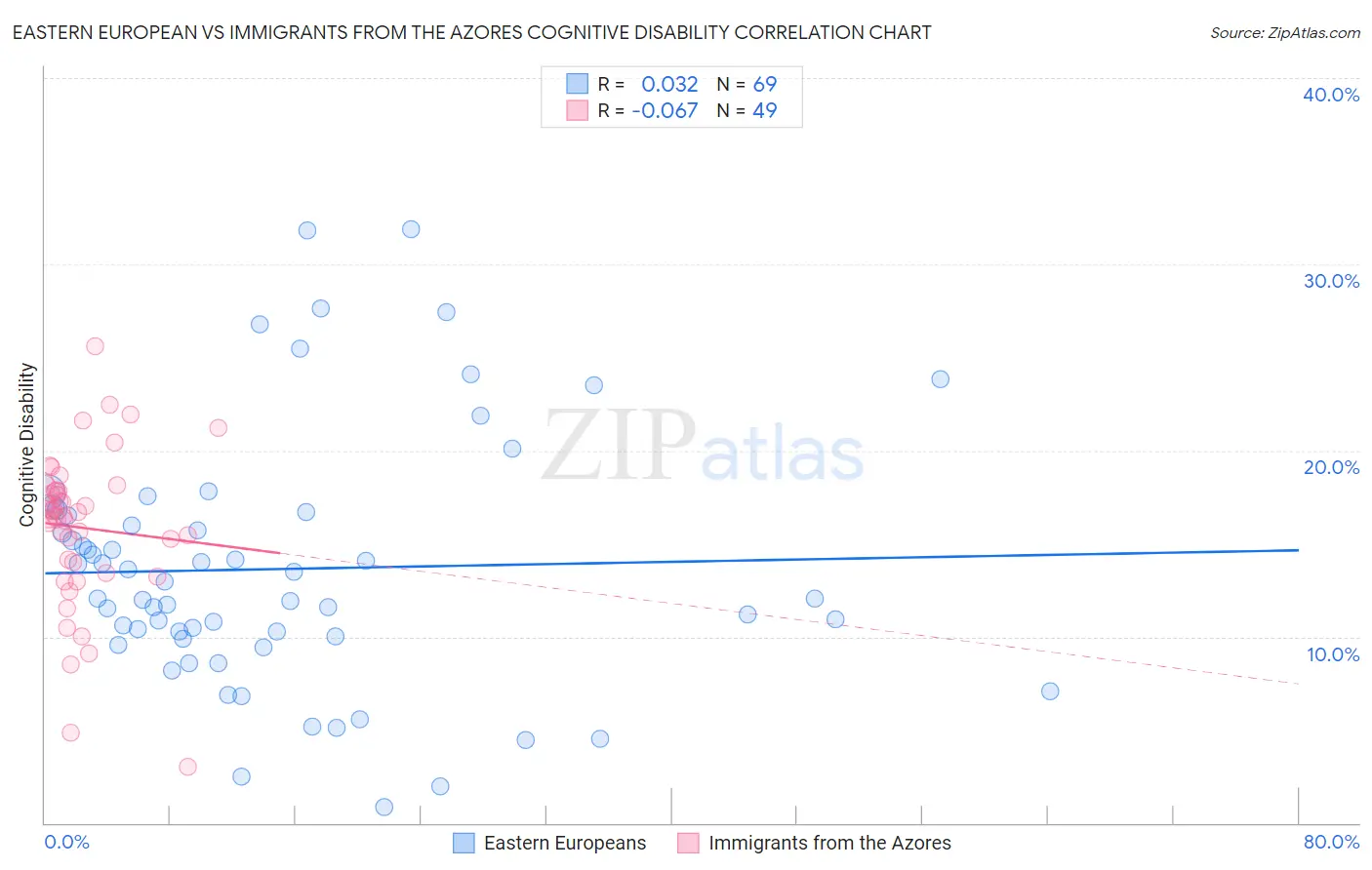 Eastern European vs Immigrants from the Azores Cognitive Disability