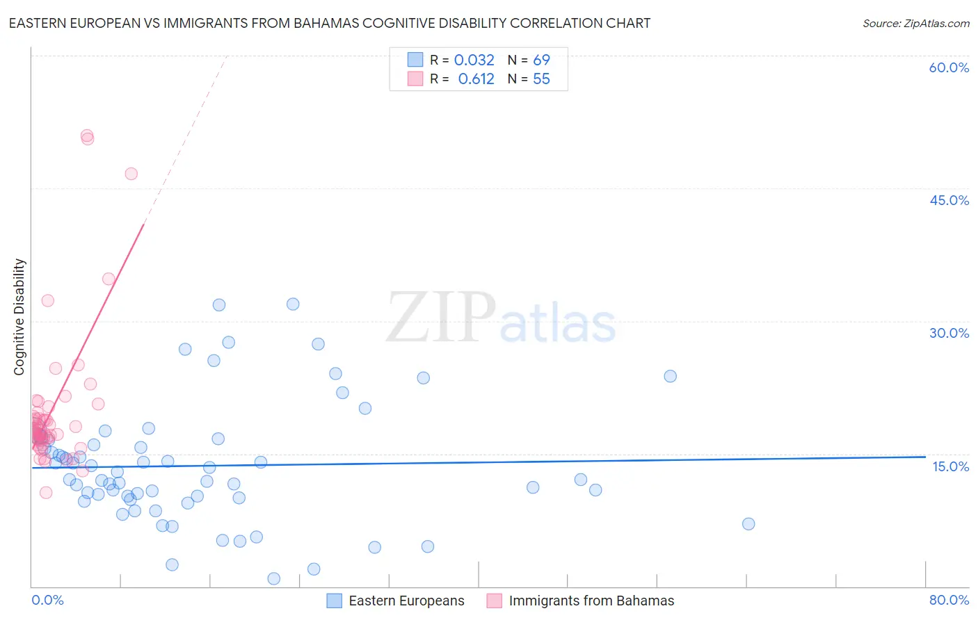 Eastern European vs Immigrants from Bahamas Cognitive Disability
