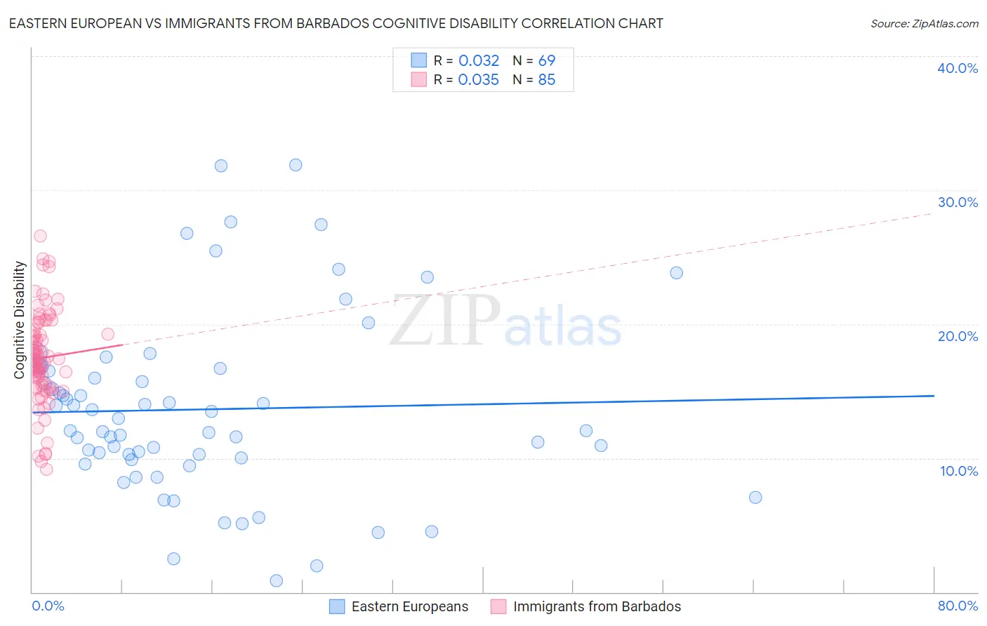 Eastern European vs Immigrants from Barbados Cognitive Disability