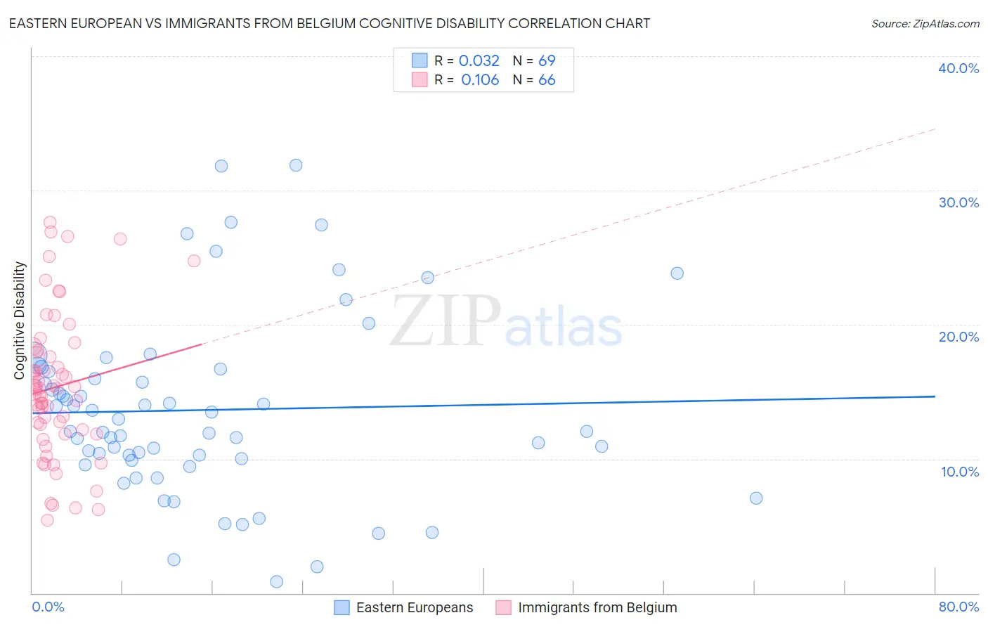 Eastern European vs Immigrants from Belgium Cognitive Disability