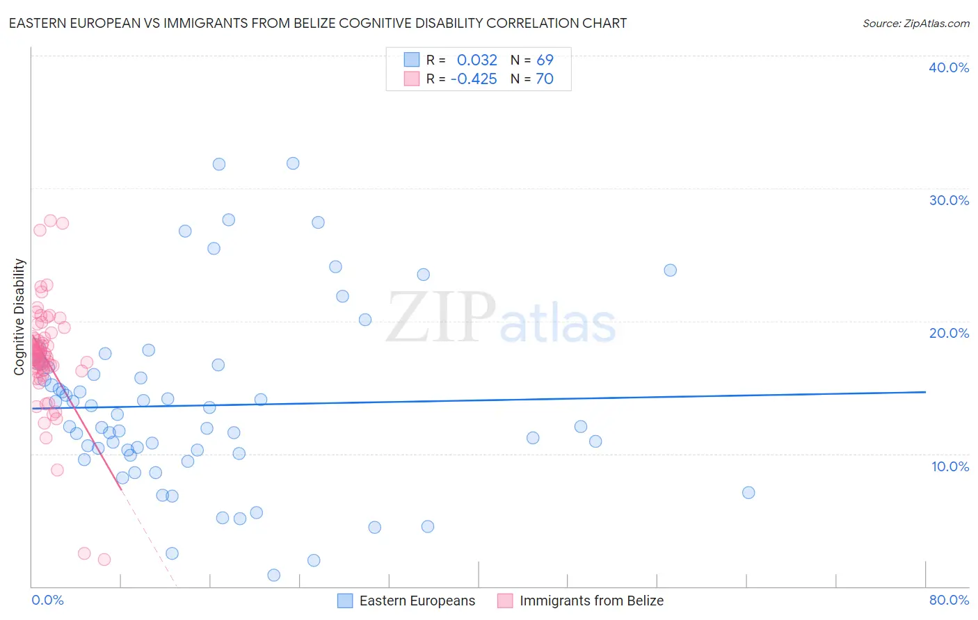 Eastern European vs Immigrants from Belize Cognitive Disability