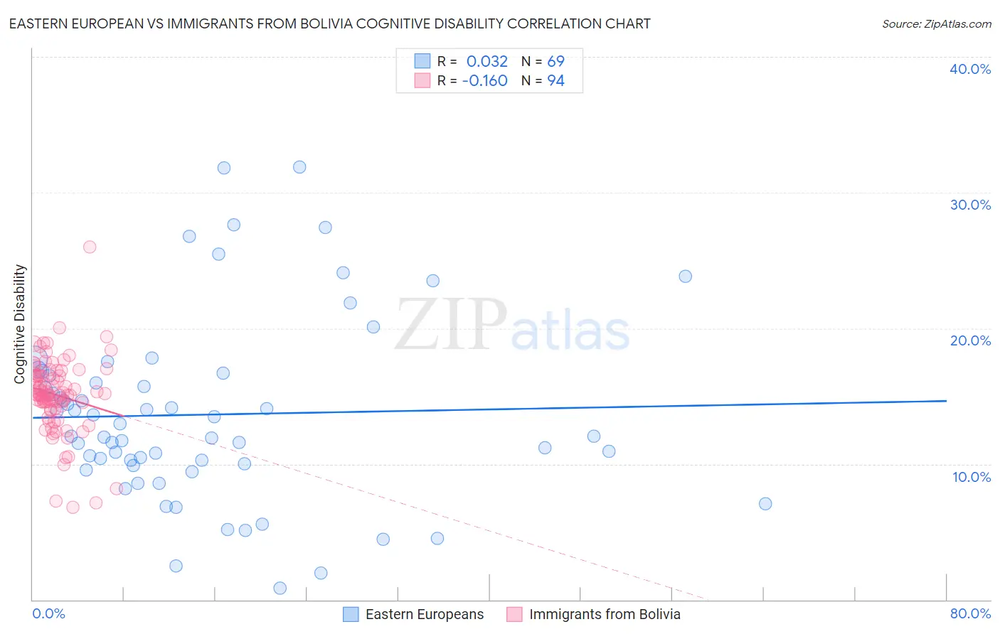 Eastern European vs Immigrants from Bolivia Cognitive Disability