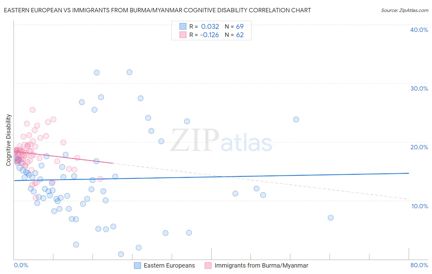 Eastern European vs Immigrants from Burma/Myanmar Cognitive Disability