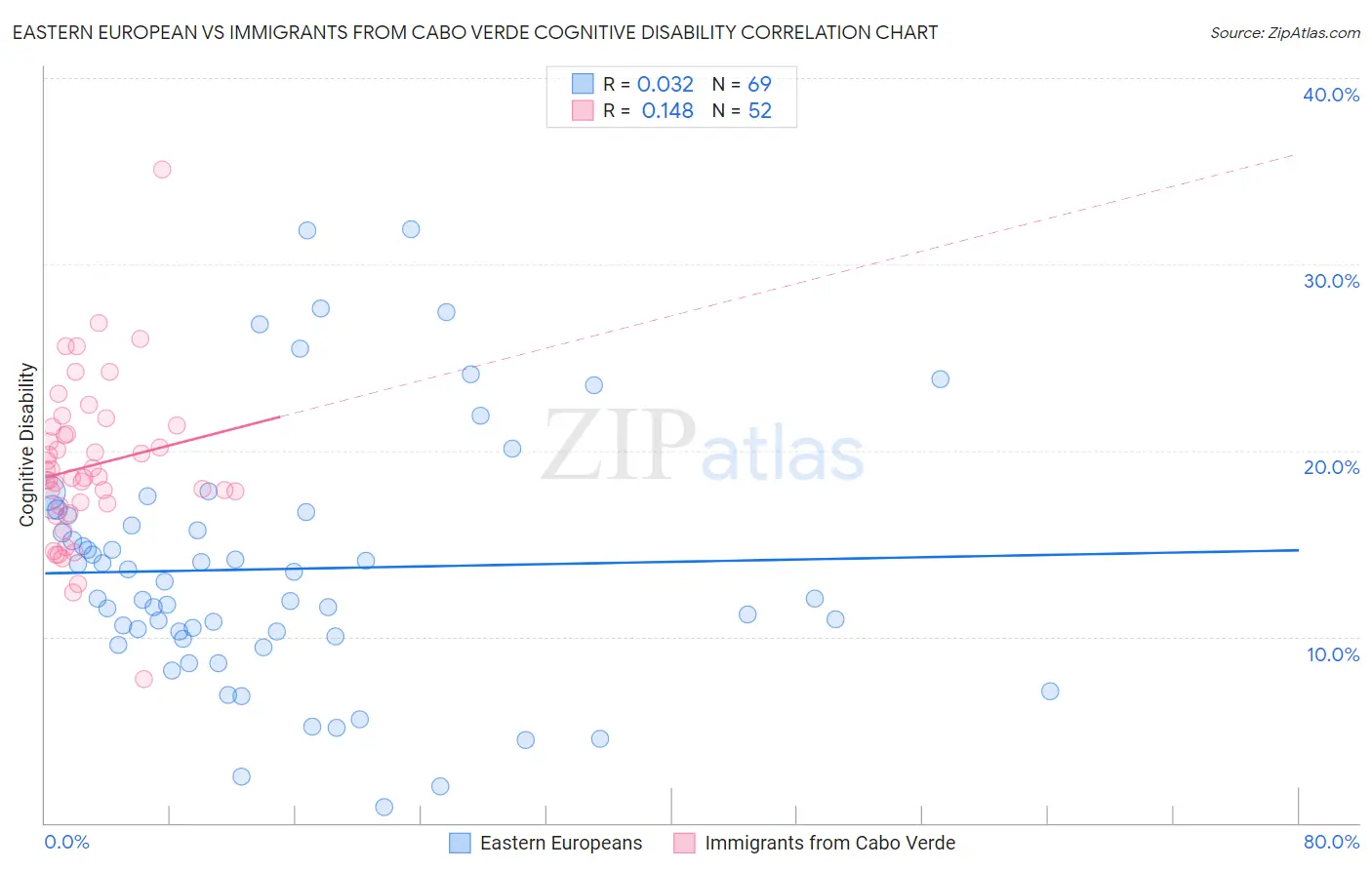 Eastern European vs Immigrants from Cabo Verde Cognitive Disability
