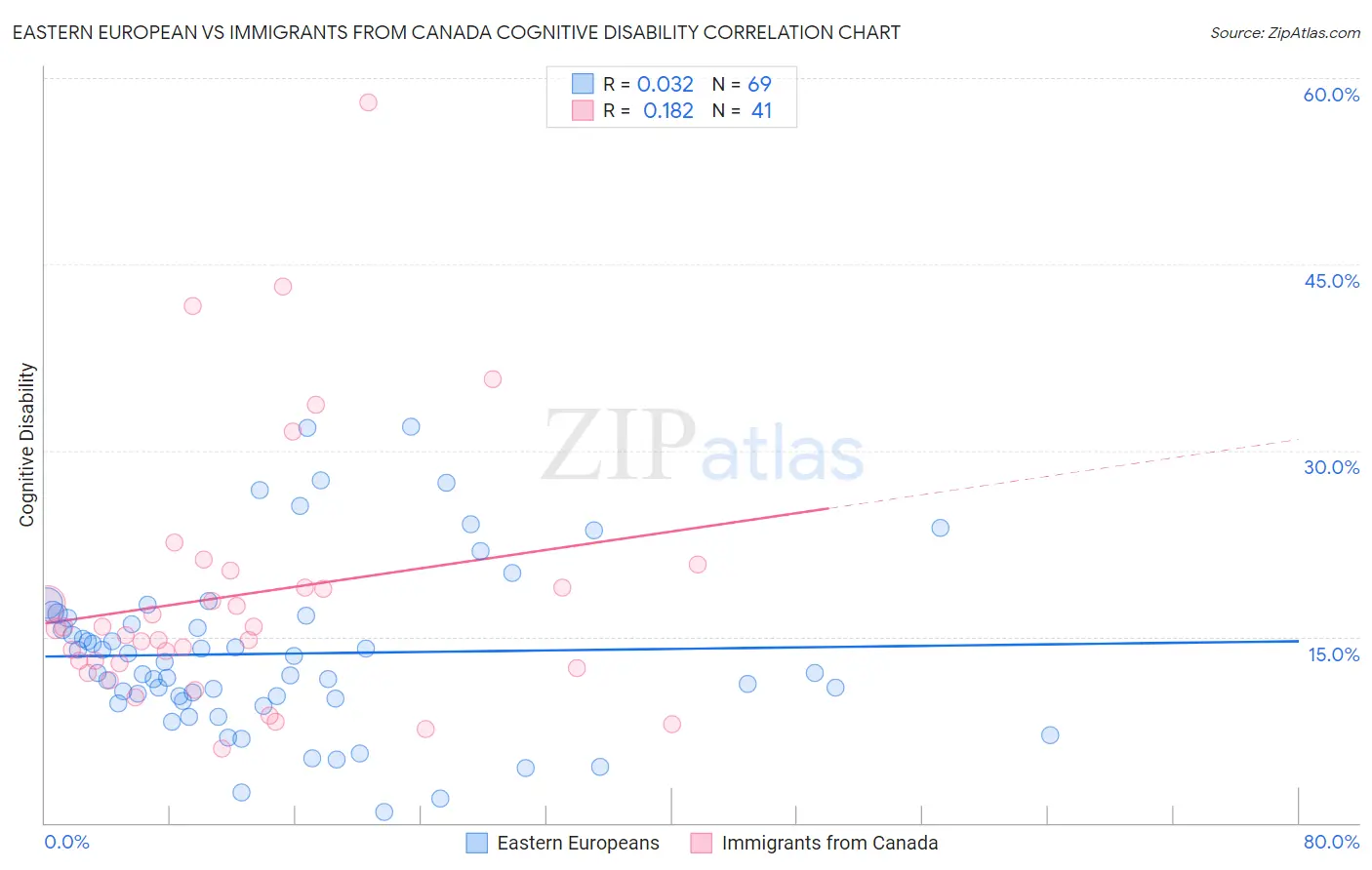 Eastern European vs Immigrants from Canada Cognitive Disability
