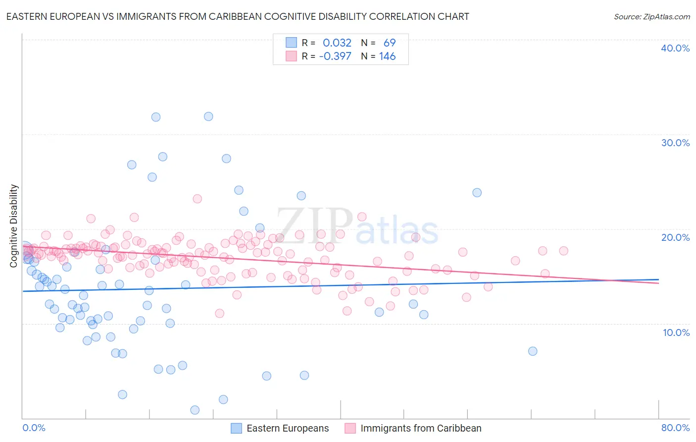 Eastern European vs Immigrants from Caribbean Cognitive Disability