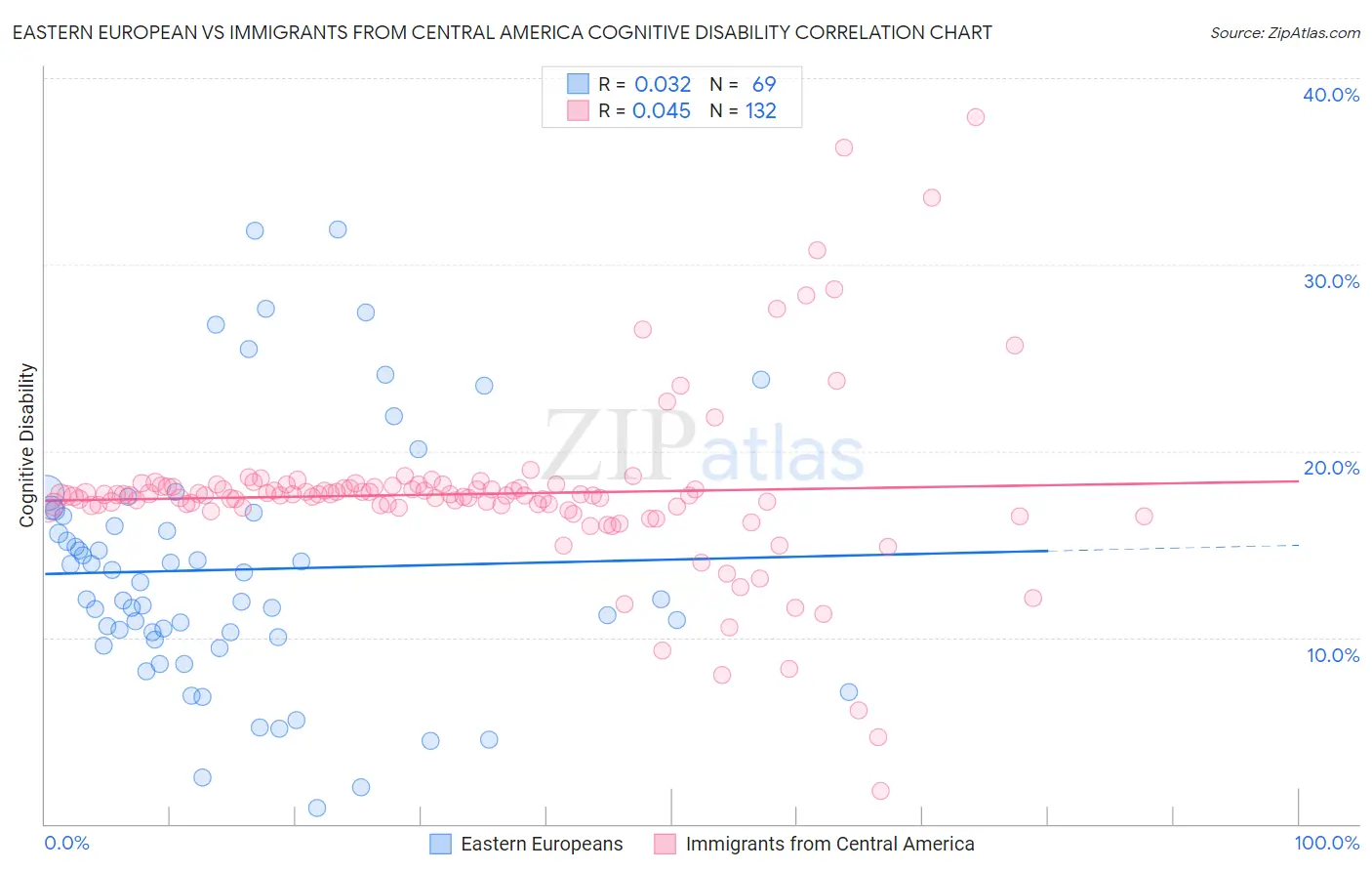 Eastern European vs Immigrants from Central America Cognitive Disability