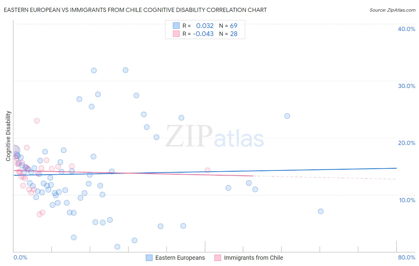 Eastern European vs Immigrants from Chile Cognitive Disability